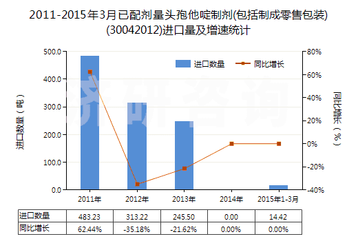 2011-2015年3月已配劑量頭孢他啶制劑(包括制成零售包裝)(30042012)進(jìn)口量及增速統(tǒng)計(jì)